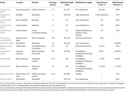 Socio-Ecological Dimensions of Spontaneous Plants on Green Roofs